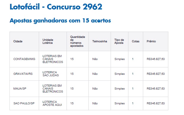 Aposta de Aquiraz acerta 15 dezenas da Lotofácil e leva prêmio de mais de  R$ 1,4 milhão - Negócios - Diário do Nordeste