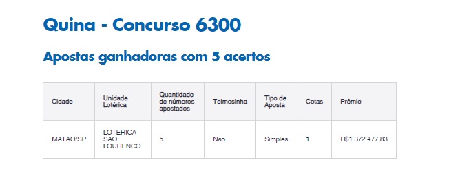 Apostador de Uberaba vence a Quina e lucra R$ 35 mil