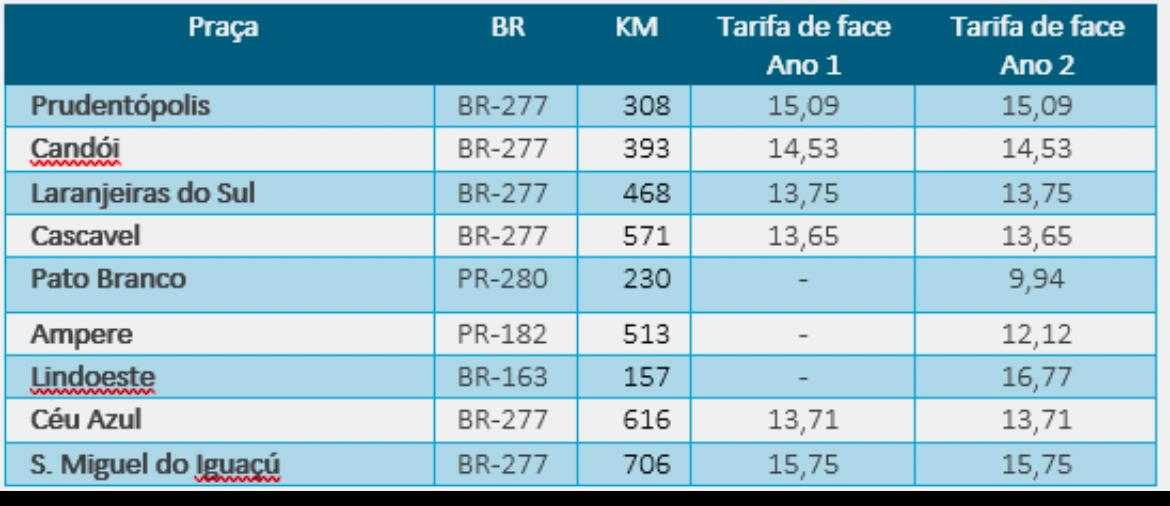 Volta do pedágio: São Miguel do Iguaçu terá tarifa de R$15,75